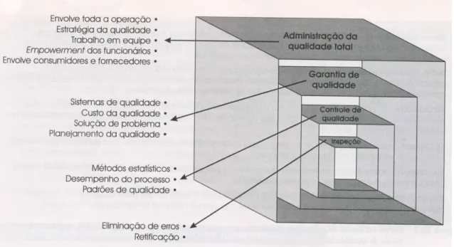 FIGURA 04 – Níveis de abordagem da Garantia da Qualidade (SLACK, 1999) 