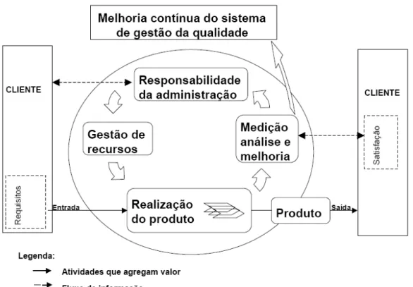 FIGURA 05: Modelo de abordagem por processos da ISO versão 2000 (NBR ISO 9000, 2000) 