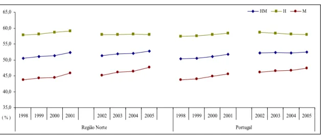 Gráfico 3  Taxa de Actividade  35,040,045,050,055,060,065,0 1998 1999 2000 2001 2002 2003 2004 2005 1998 1999 2000 2001 2002 2003 2004 2005