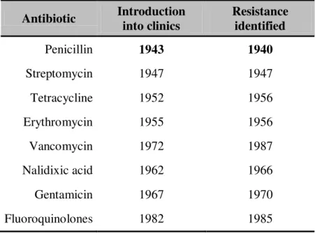 Tabela I.4. - Antibiotic discovery and resistance development (Products 1999).  