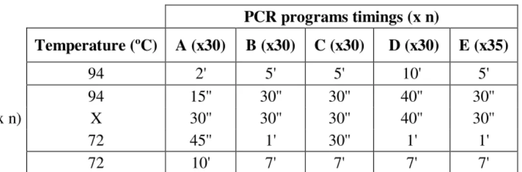 Table II.2. - PCR programs used for amplifications.  