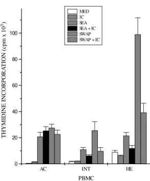 Fig. 3: 3 x 10 5   peripheral blood mononuclear cells (PBMC) from schistosomiasis patients were incubated in 96  well-flat-bottomed plates with no treatment or with 125  m g/ml of IC  ob-tained from acute (AC) or hepatosplenic (HE) patients