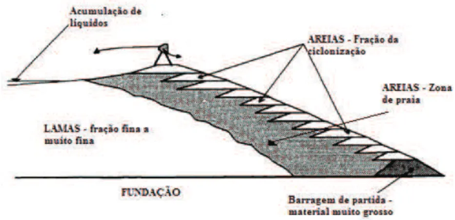 Figura 2-15: Representação esquemática de uma barragem de rejeitados construída recorrendo  a areias obtidas por ciclonagem dos rejeitados (adaptado de Priscu, 1999) 