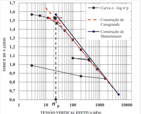 Figura 3-14: Curva de compressibilidade e respetivas construções de Casagrande e  Schmertmann do ensaio edométrico da amostra M1V 