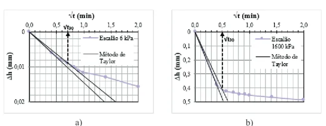 Figura 3-18: Determinação do c v  pelo método de Taylor para a amostra M2: a) escalão  de carga de 6 kPa; b) escalão de carga de 1600 kPa 