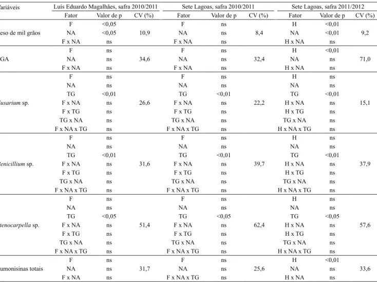 Tabela 2. Análise de variância (Anova) para os fatores fungicidas (F), número de aplicações (NA), tipo de grão (TG), ardido  ou assintomático, e híbrido de milho (H), para as variáveis peso de mil grãos, peso de grãos ardidos (PGA), incidência de  Fusarium