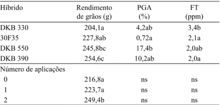 Tabela 4. Precentagem de incidência de fungos associados a grãos de milho (Zea mays) assintomáticos (GAS) e ardidos  (GAR) nos três ensaios realizados, um no município de Luís Eduardo Magalhães, BA, e dois em Sete Lagoas, MG, nas safras  2010/2011 e 2011/2