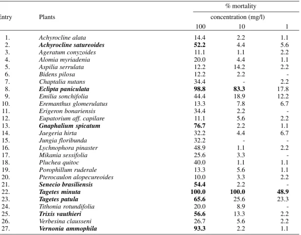 Table II summarizes the results of the bioas- bioas-says for those species that promoted statistically significant mortality, using  Duncan’s significance test (Edwards 1960),  for at least one  concentra-tion when compared to the control