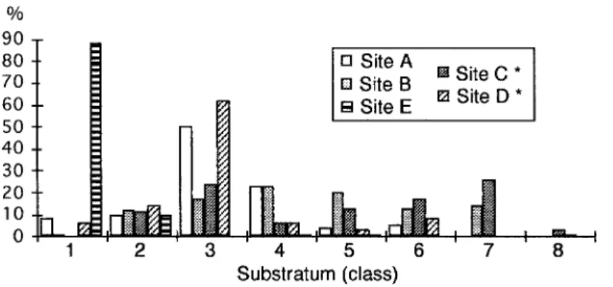 Fig. 2: substratum composition at all the five sites investigated. Substratum classification as follows 1: organic material, 2: clay/silt (0.004-0.06 mm), 3: sand (0.07-2.0 mm), 4: gravel (2.1-16 mm), 5: pebbles (16.1-64 mm), 6: cobbles (64.1-256 mm), 7: b