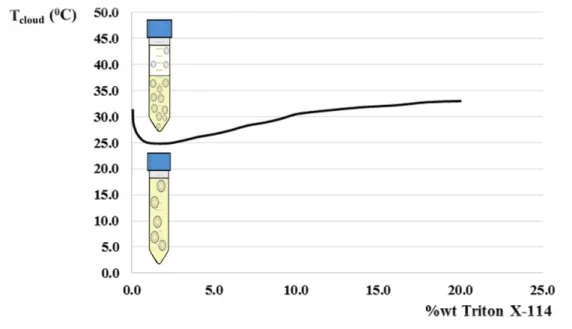 Figure 3: Binodal curve for Triton X-114. At temperatures below the T cloud , the AMTPS only has one  homogeneous phase and above the T cloud , the homogeneous mixture is separated into two phases: one 