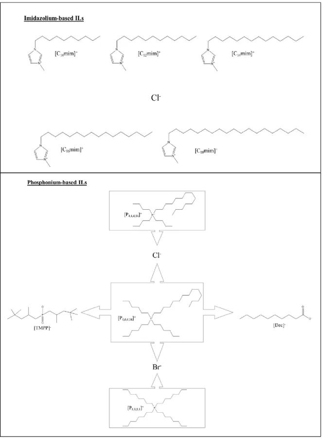 Figure 4: Chemical structure of the anions and cations that composed the imidazolium-based and  phosphonium-based ILs applied to the AMTPS