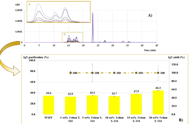 Figure 5: A) Chromatograms for the AMTPS top phase at different surfactant concentrations upon phase  separation at 35ºC:  ─, WSPF; ─, 1 wt% Triton X-114; ─, 5 wt% Triton X-114; ─, 10 wt% Triton X-114; 