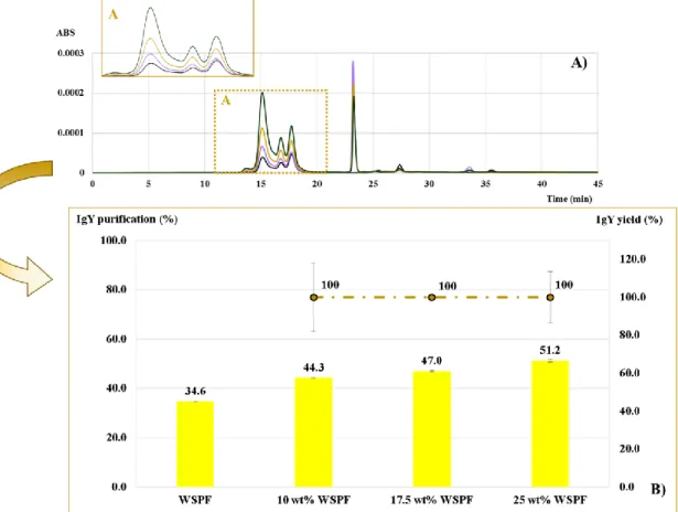 Figure 6 :  A) Chromatograms for the top phase of the AMTPS at different wt% of WSPF at pH 6 at 35ºC  for ─, WSPF; ─,10 wt% WSPF; ─,17.5 wt% WSPF; and ─, 25 wt% WSPF and B) IgY purification (%) 