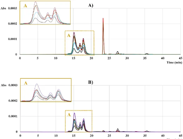 Figure 8 :  Chromatograms for the AMTPS top-phase at (A) 35ºC and (B) 37ºC with phosphonium-based  ILs at 0.3 wt% and pH 6 for: ─, WSPF; ─ , [P 6,6,6,14 ]Cl; ─, [P 6,6,6,14 ]TMMP; ─, [P 6,6,6,14 ]Br; ─, 