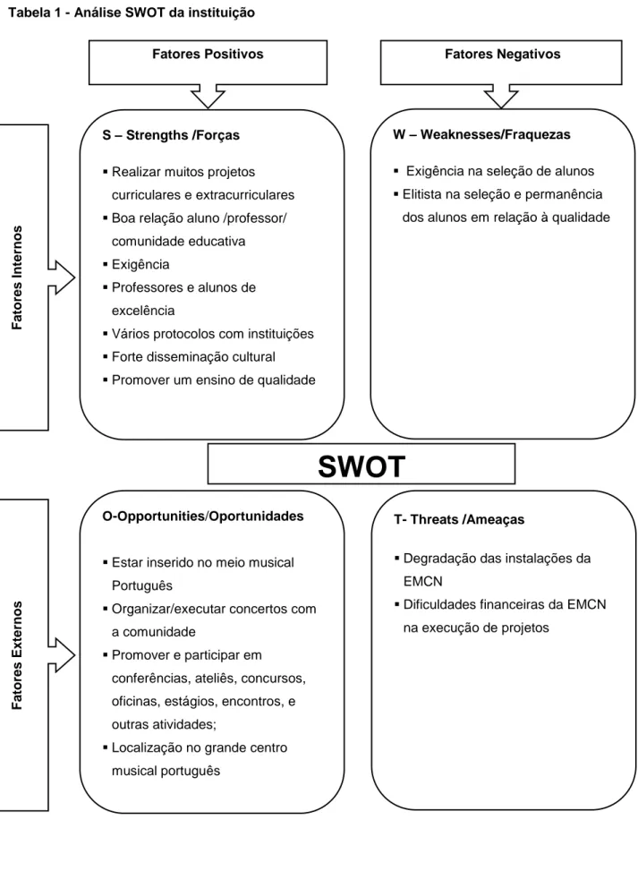 Tabela 1 - Análise SWOT da instituição 