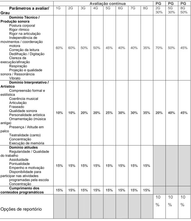 Tabela 2 - Critérios de avaliação da classe de instrumento e canto da EMCN 