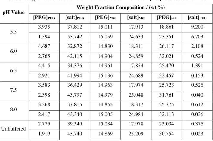 Table 6- Weight fraction data for the TLs of the studied PEG 1000 + phosphate-based salt ABS