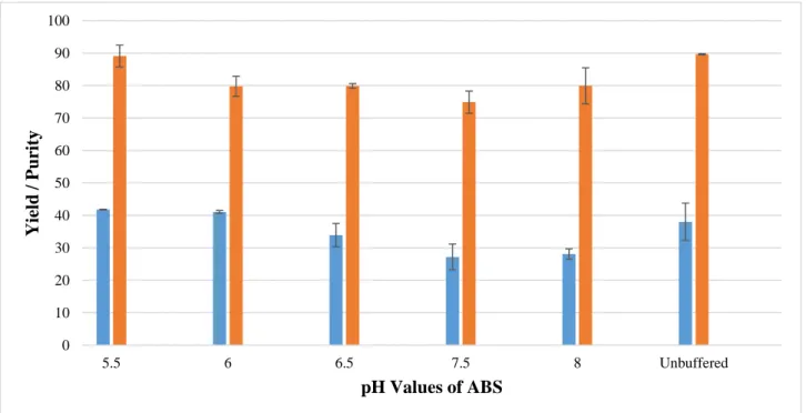 Figure 8 - IgY purity (blue) and recovery yield (orange) from the WSPF of egg yolk using ABS at  different pH values