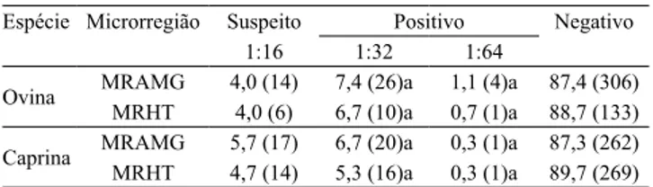 Tabela 1.   Percentagem  da  prevalência  da  infecção  por  Chlamydophila abortus em rebanhos caprinos e ovinos, pelo  teste de fixação de complemento, na Microrregião do Alto  Médio Gurgueia (MRAMG) e Microrregião Homogênea de  Teresina (MRHT), no Estado
