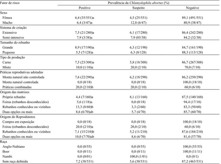 Tabela 3 . Fatores de risco, associados à infecção por Chlamydophila abortus em rebanhos caprinos, pelo teste de fixação de  complemento, na Microrregião do Alto Médio Gurgueia e Microrregião Homogênea de Teresina, no Estado do Piauí, Brasil,  2012 (1) .