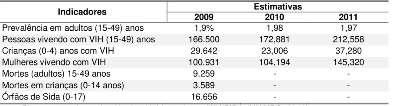 Tabela 1: Estrutura da epidemia do VIH em Angola, 2009-2011 