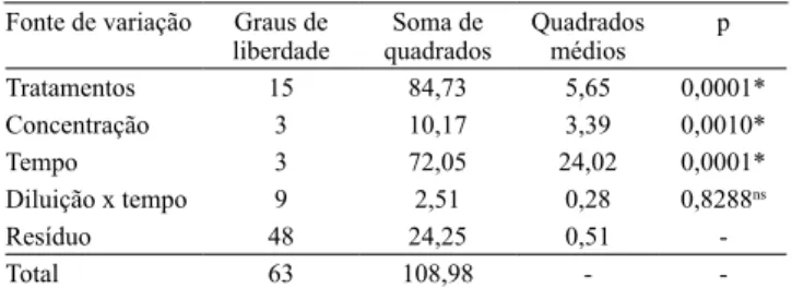 Tabela 1. Análise de variância (Anova) da diluição do extrato  de tabaco (Nicotiana tabacum) e do tempo de contato, bem  como interação entre esses fatores em função da mortalidade  do besouro cascudinho (Alphitobius diaperinus).