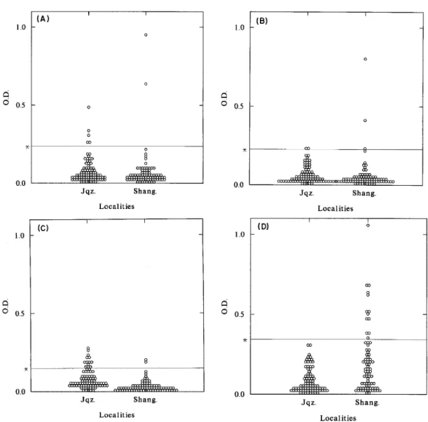 Fig. 5: results of Enzime Linked Immunosorbent Assay using circumsporozoite repeat peptides with the sera from Region 1, localities of Shangrilá (Shang.) and Juquiazinho (Jqz.)