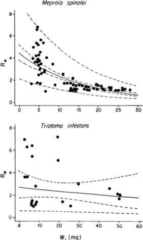 Fig. 2: exponential regressions between the increase in weight of Mepraia spinolai and Triatoma infestans during one bite (R w