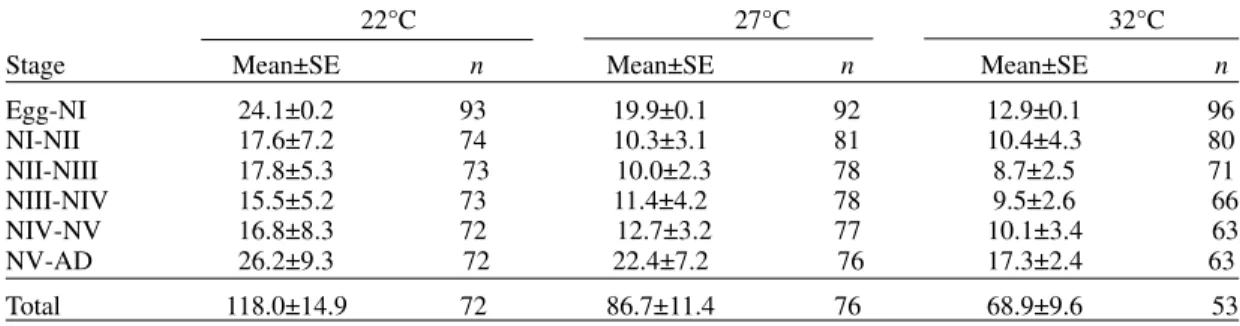 Table II shows a summary of some life cycle char- char-acteristics. At 27°C all these characteristics were significantly higher (p&lt;0.05) than at 22°C and 32°C