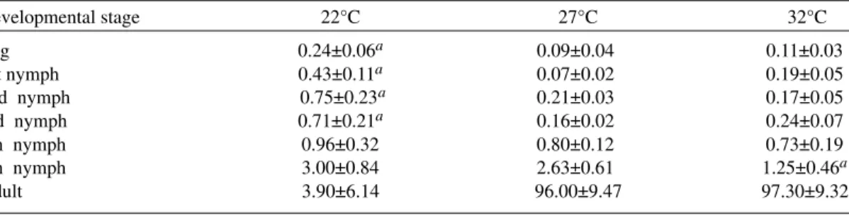 Fig. 3: age specific reproductive value of Rhodnius neivai at three different temperatures.