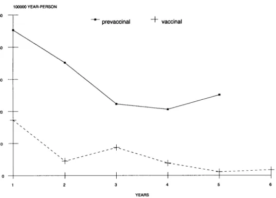 Fig. 2: invasive meningococcal disease. Incidence density in children of 3 years old during prevaccinal and vaccinal period