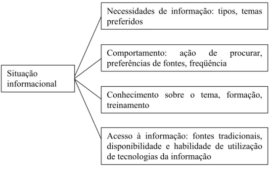 FIGURA 1- Conceitos relacionados à situação informacional 