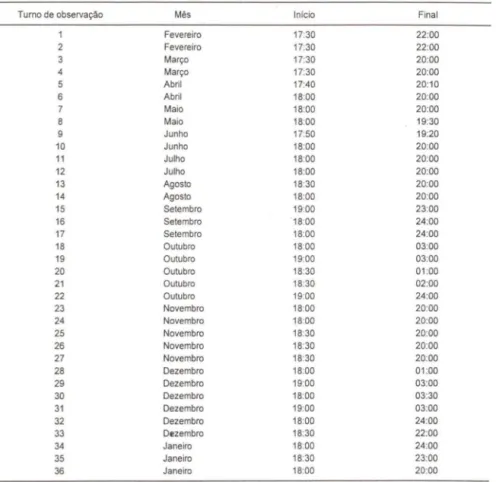 Tabela  I.  Turnos de observação,  com  respectivas horas de início e final,  realizados durante o  período de estudo,  em  Ribeirão  Branco,  São Paulo