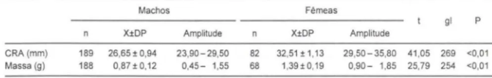 Tabela  II.  Comparação, pelo  teste  &#34;t&#34;,  dos  valores  médios de  CRAs  e massas de  machos e  fêmeas (após a oviposição) de  Scinax rizibilis  em  Ribeirão  Branco , São Paulo