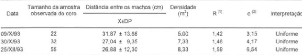 Tabela  IV.  Resultados  das  análises  sobre  distância  de  vizinhos  mais  próximos  de  Scinax  rizibi/is,  em  três noites,  em  Ribeirão  Branco,  São Paulo