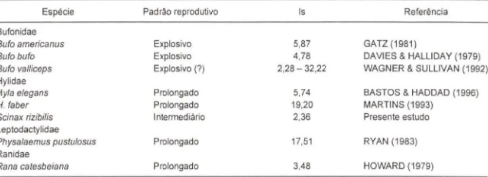 Tabela  V.  Comparação  de  valores  do  índice  de  oportunidade  de  seleção  sexual  (Is)  para  diferentes espécies de  anuros 