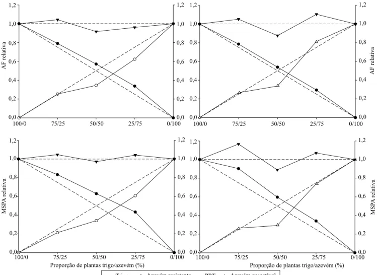 Figura 3. Produtividade relativa (PR) e total (PRT) para área foliar (AF) e massa seca da parte aérea (MSPA) de biótipos de  azevém (Lolium multiflorum) resistente e suscetível ao herbicida iodosulfuron, em competição com trigo (Triticum aestivum)  'Fundac