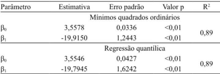 Tabela 1.  Estimativas  dos  parâmetros  e  estatísticas  das  equações ajustadas pelos métodos dos mínimos quadrados  ordinários (MQO) e pela regressão quantílica (RQ).