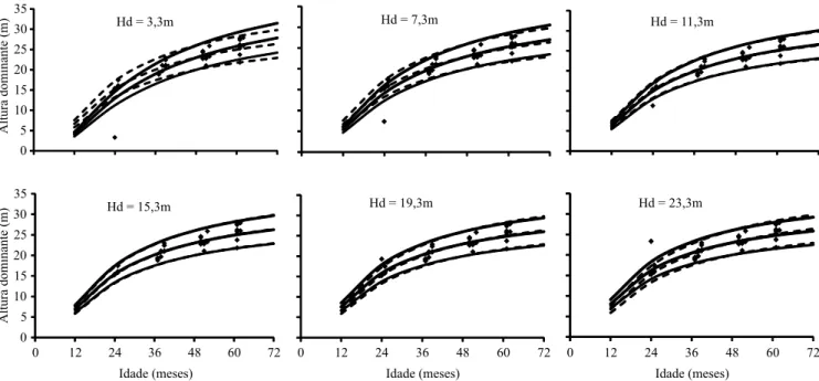 Figura 3. Curvas de índice de local, obtidas pelo método dos mínimos quadrados (linhas contínuas) e regressão quantílica  (linhas tracejadas), com variação da altura dominante (Hd) em parcela com 24 meses