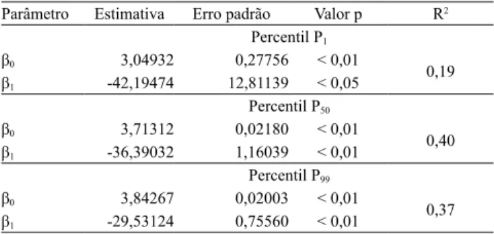 Tabela 6.   Estimativas  dos  parâmetros  e  estatísticas  das  equações  ajustadas  pela  regressão  quantílica  (RQ),  para  diferentes percentis (P 1 , P 50 , P 99 ), para o banco de dados com  261 parcelas permanentes.