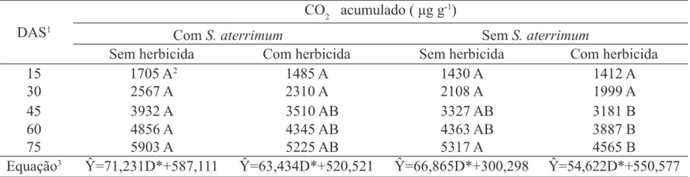 Tabela  1. Total  do  CO 2  acumulado, proveniente da microbiota do solo contaminado com o herbicida trifloxysulfuron-sodium e  remediado ou não por Stizolobium aterrimum (Viçosa, MG, 2008).