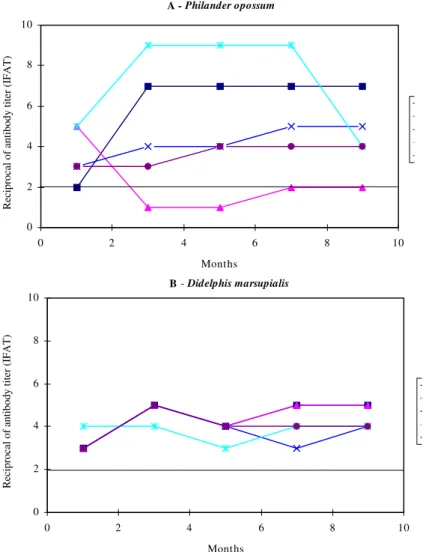 Fig. 1: levels of total anti Trypanosoma cruzi antibodies in five Philander opossum (A) and Didelphis marsupialis (B) naturally infected with T