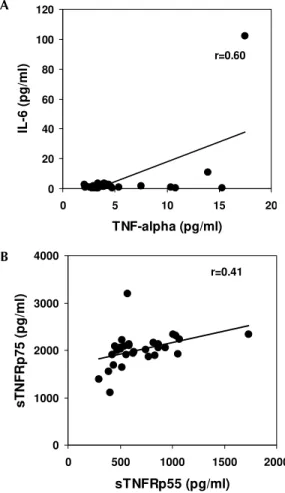 Fig. 1: association ratio between different soluble factors present in patient sera during dengue fever.