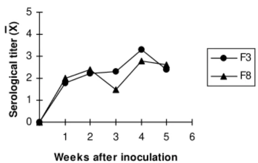 Fig. 2: average levels of IgG of mice immunized with two clones (F3 - ˜ - and F8 - p -) derived from a Didelphis marsupialis  iso-late (G-327)