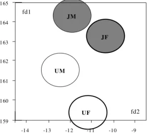 Fig. 2: canonical variate analysis of the two Rhodnius neglectus populations from Jaraguá, State of Goiás (J) and Uberaba, State of Minas Gerais (U) according to sex (M=males and F=females).