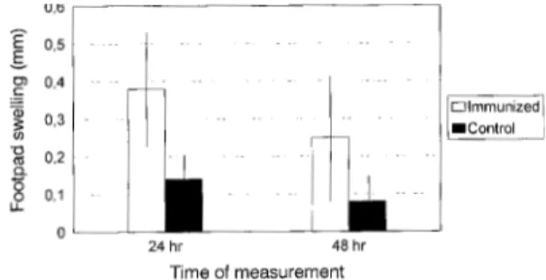 Fig. 2: delayed-type hypersensitivity response in mice immu- immu-nized with TcY 72 antigen