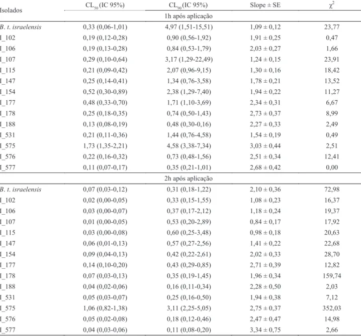 tabela 3 concentração letal (cl 50  e cl 90 ) dos isolados de Bacillus thuringiensis para larvas de Aedes aegypti após 1, 2  e 3h da aplicação da suspensão bacteriana.