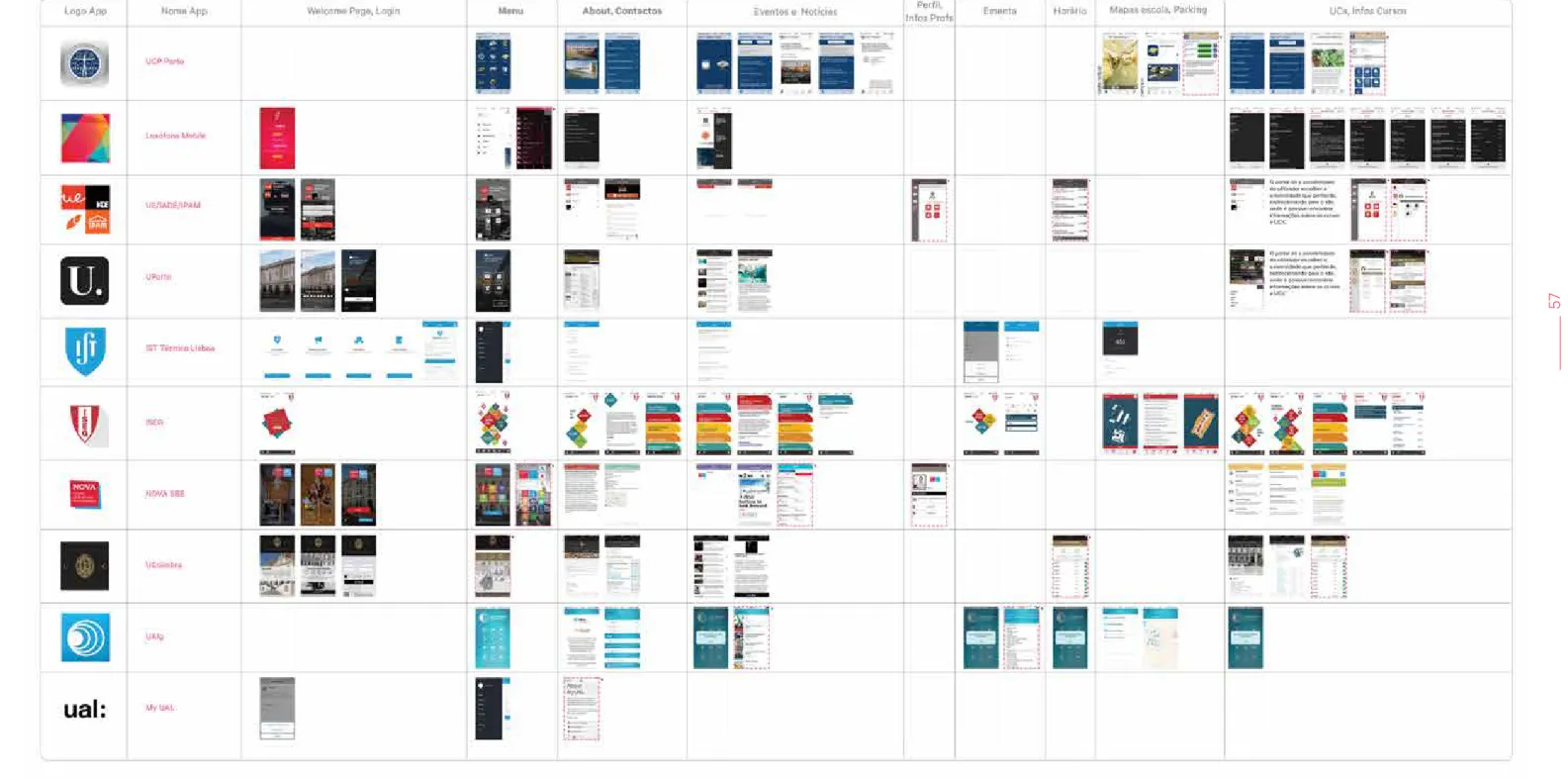 Tabela 1.: Análise comparativa visual de apps existentes no mercado