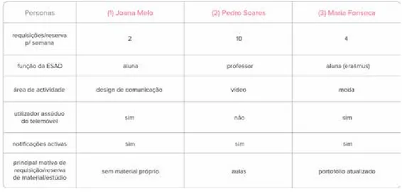 Tabela 3: Quadro exemplificativo da actividade das personas concebidas