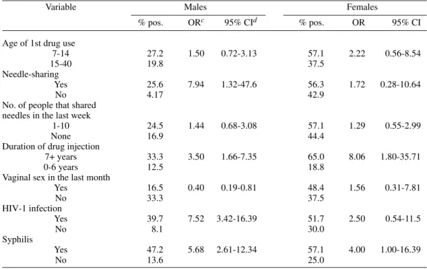 Table I presents univariate analysis for the as- as-sociation of HTLV-I infection with behavior  vari-ables, HIV infection and syphilis
